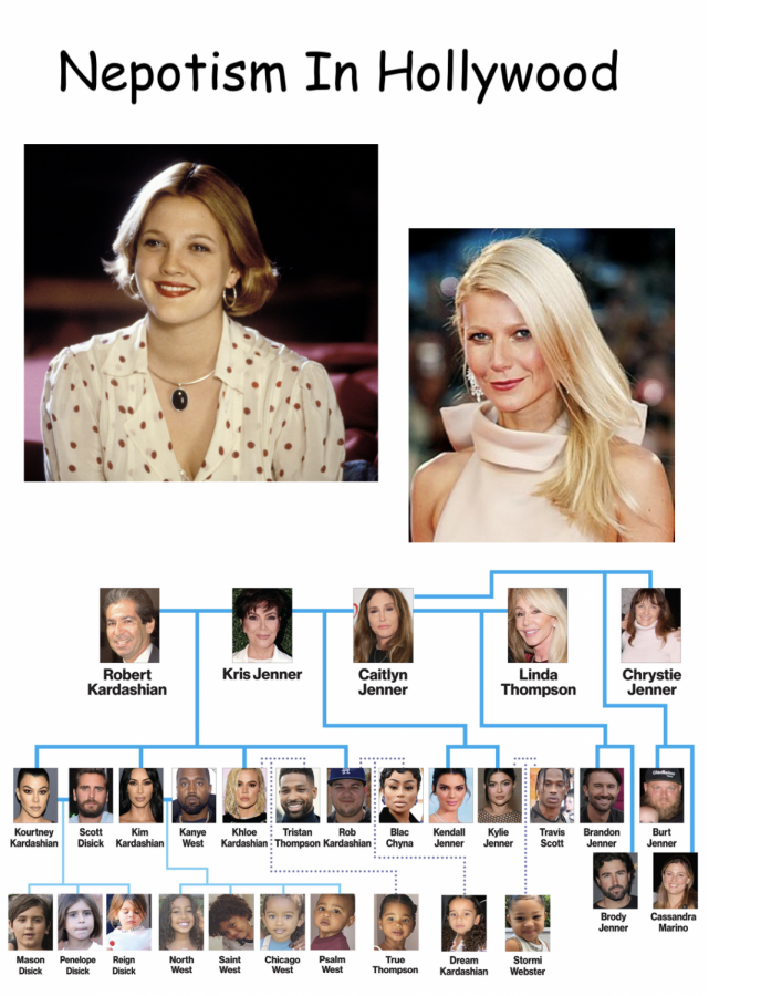 Celebrities+like+Gwyneth+Paltrow%2C+Drew+Barrymore+and+Kim+Kardashian+have+all+benefited+from+nepotism.+